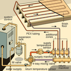 Boiler Proper Installation With Mixing Valve System Optimizer Boiler Proper Installation With Mixing Valve System Optimizer