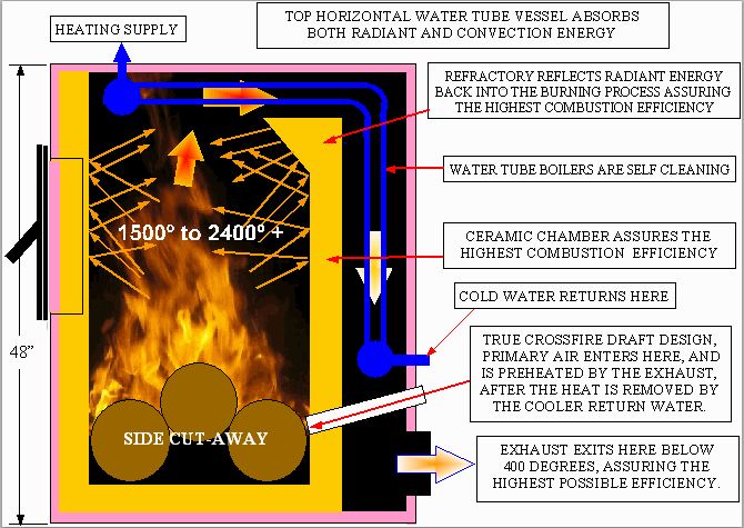 Best Indoor Wood Furnace